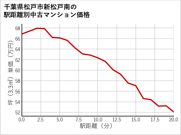 千葉県松戸市新松戸南の徒歩距離別の中古マンション坪単価