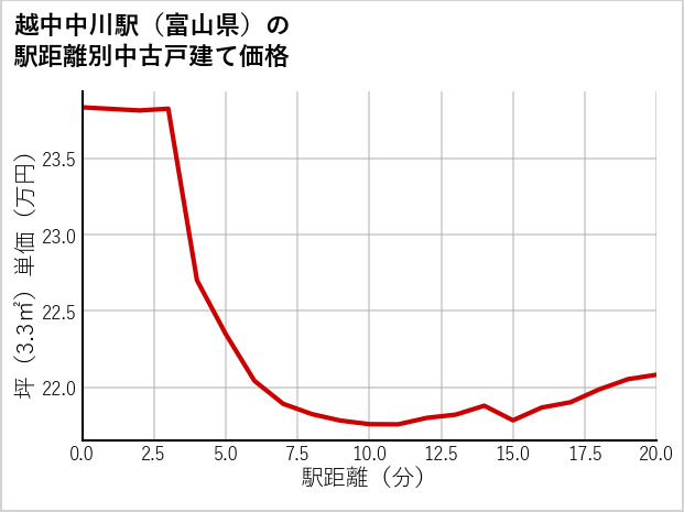 越中中川駅（富山県）の徒歩距離別の中古戸建て坪単価