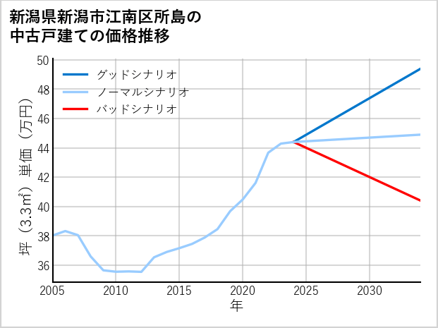 新潟県新潟市江南区所島の中古戸建て価格推移