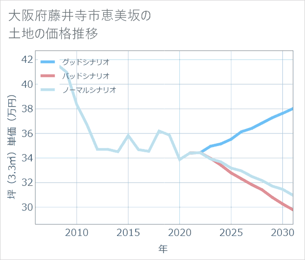 大阪府藤井寺市恵美坂の土地価格推移