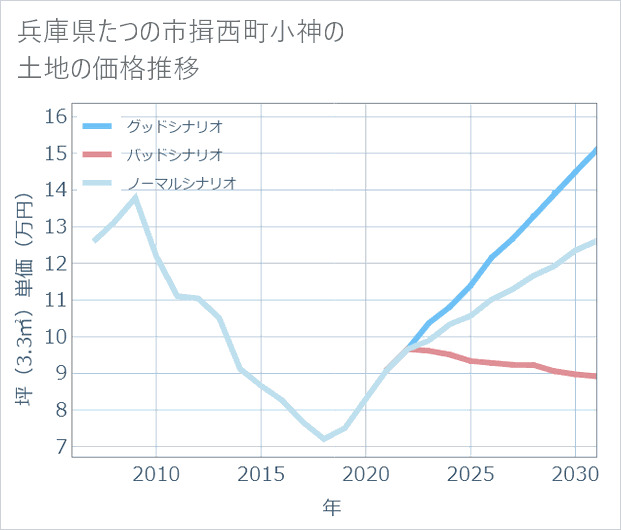 兵庫県たつの市揖西町小神の土地価格推移