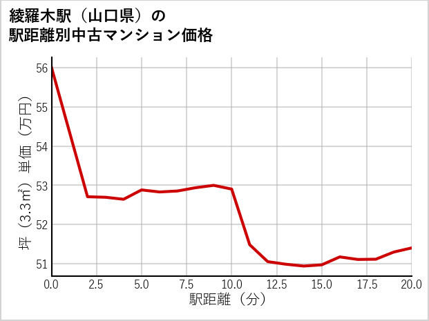 綾羅木駅（山口県）の徒歩距離別の中古マンション坪単価
