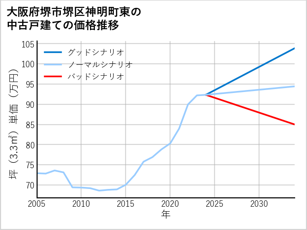 大阪府堺市堺区神明町東の中古戸建て価格推移