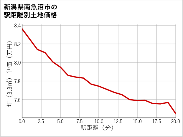 新潟県南魚沼市の徒歩距離別の土地坪単価