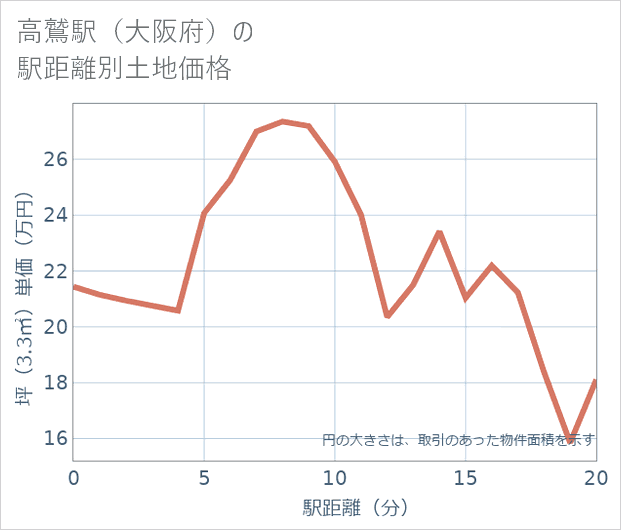 高鷲駅(大阪府)の徒歩距離別の土地坪単価