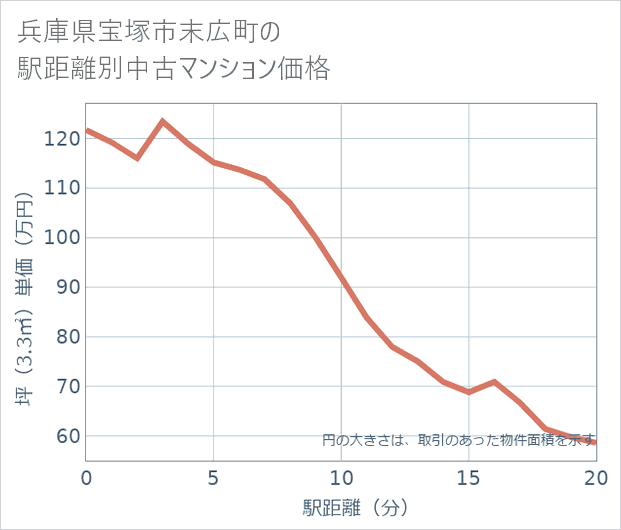 兵庫県宝塚市末広町の徒歩距離別の中古マンション坪単価