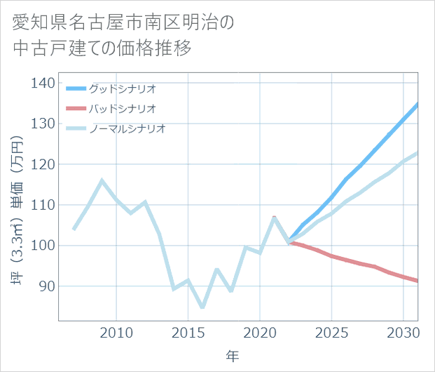 愛知県名古屋市南区明治の中古戸建て価格推移