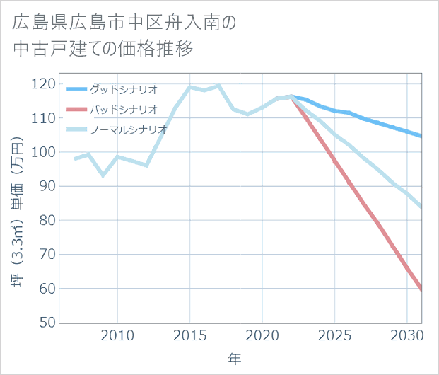 広島県広島市中区舟入南の中古戸建て価格推移