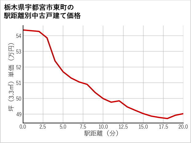 栃木県宇都宮市東町の徒歩距離別の中古戸建て坪単価