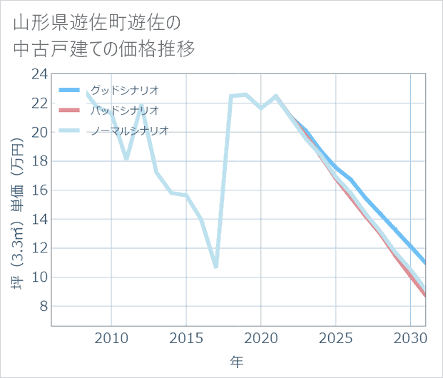 山形県遊佐町遊佐の中古戸建て価格推移