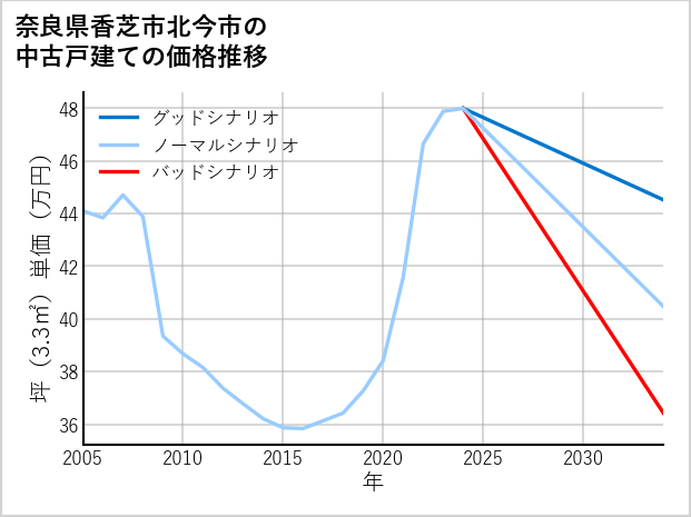 奈良県香芝市北今市の中古戸建て価格推移