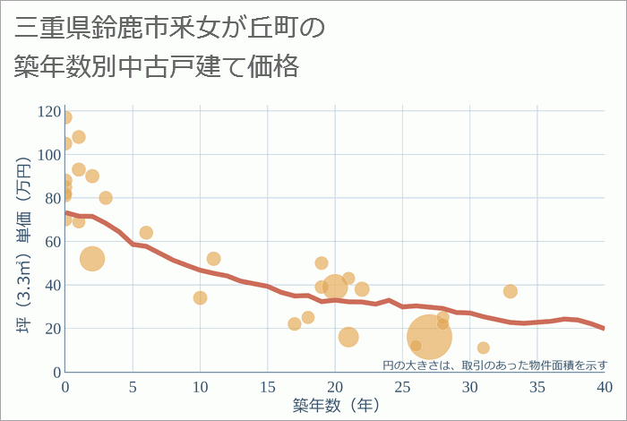 三重県鈴鹿市釆女が丘町の築年数別の中古戸建て坪単価