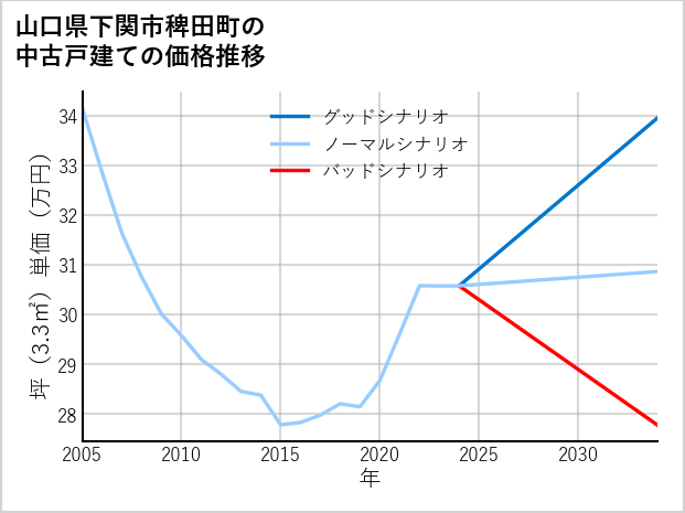 山口県下関市稗田町の中古戸建て価格推移