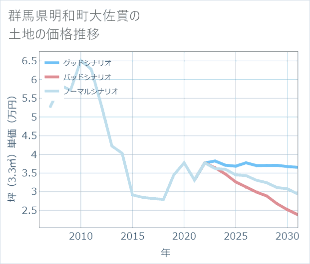 群馬県明和町大佐貫の土地価格推移