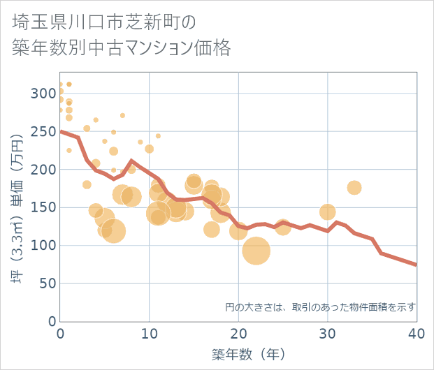 埼玉県川口市芝新町の築年数別の中古マンション坪単価