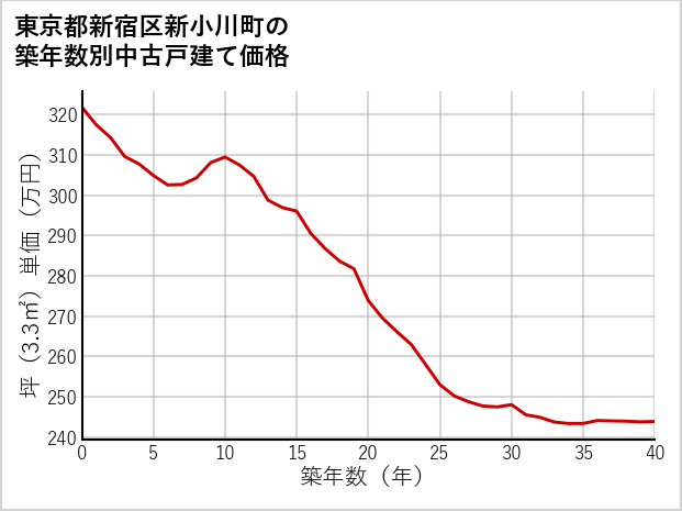 東京都新宿区新小川町の築年数別の中古戸建て坪単価