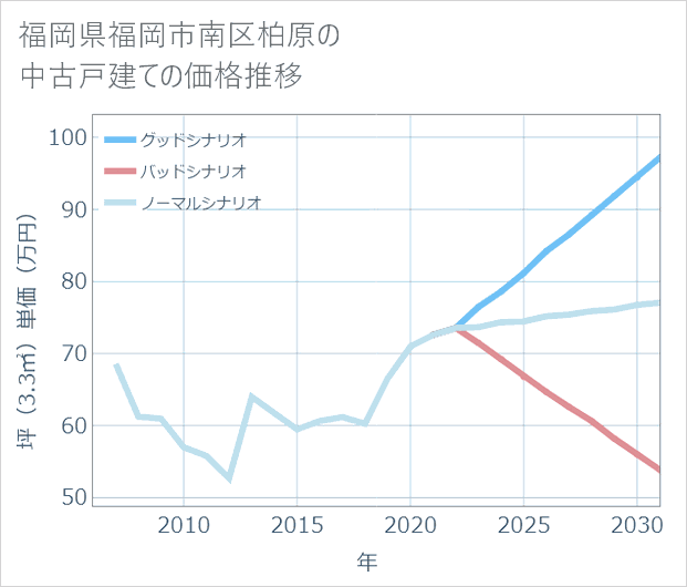 福岡県福岡市南区柏原の中古戸建て価格推移