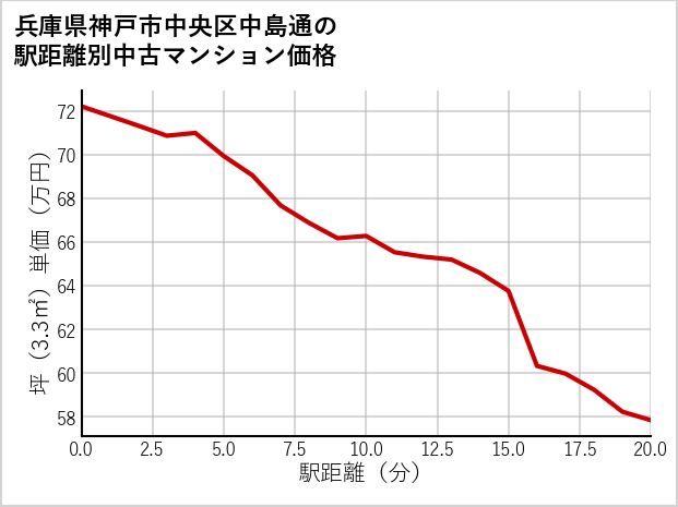 兵庫県神戸市中央区中島通の徒歩距離別の中古マンション坪単価