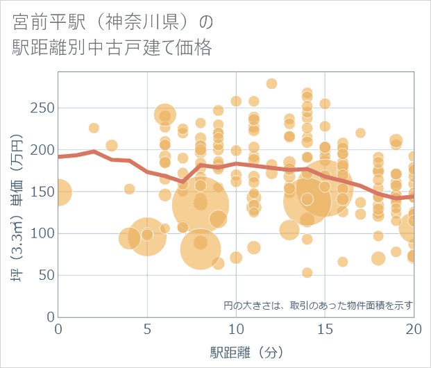 宮前平駅(神奈川県)の徒歩距離別の中古戸建て坪単価