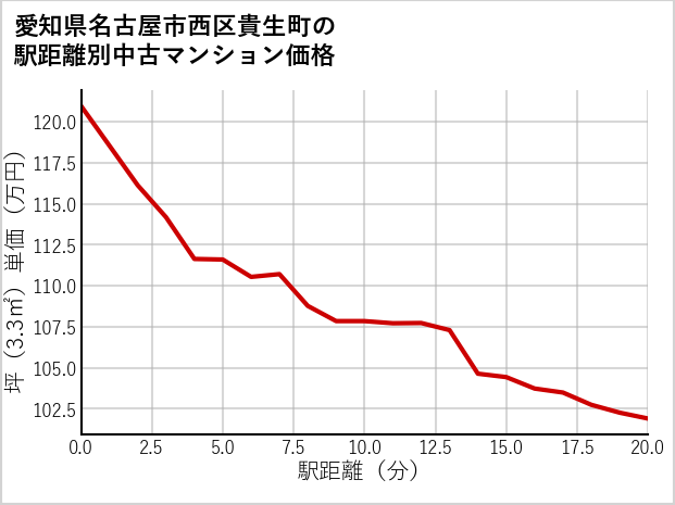 愛知県名古屋市西区貴生町の徒歩距離別の中古マンション坪単価