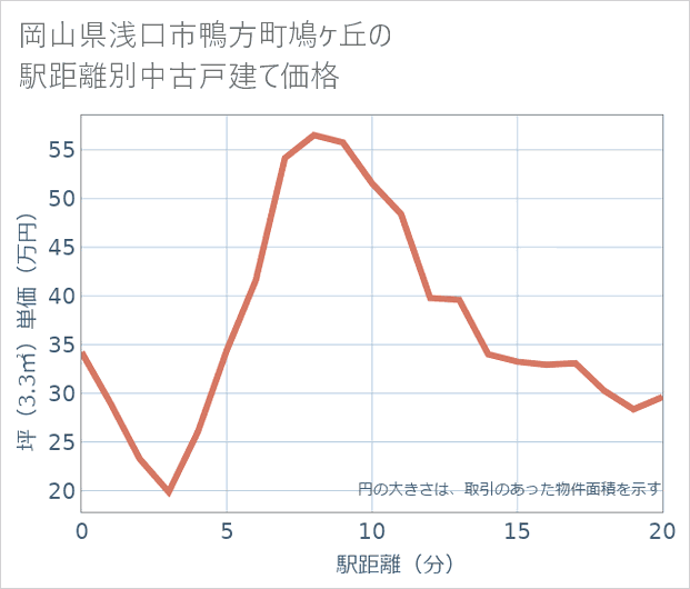 岡山県浅口市鴨方町鳩ケ丘の徒歩距離別の中古戸建て坪単価