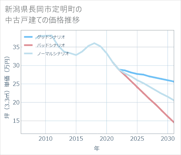 新潟県長岡市定明町の中古戸建て価格推移