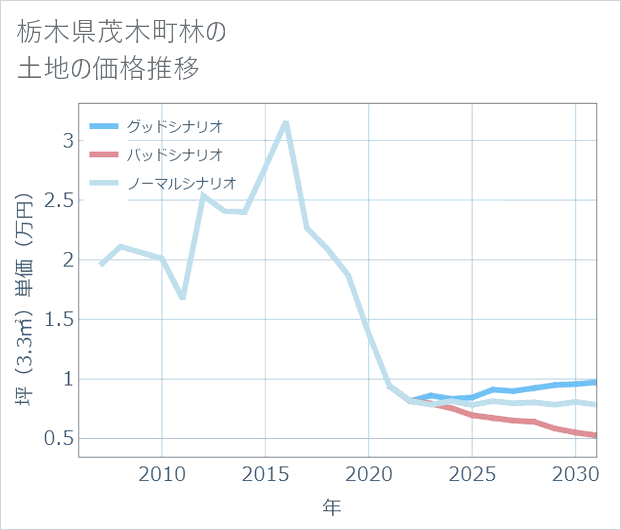 栃木県茂木町林の土地価格推移