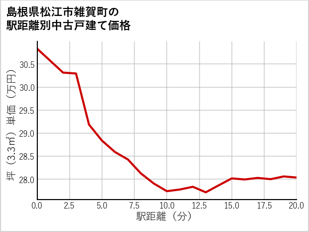 島根県松江市雑賀町の徒歩距離別の中古戸建て坪単価