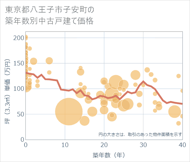 東京都八王子市子安町の築年数別の中古戸建て坪単価