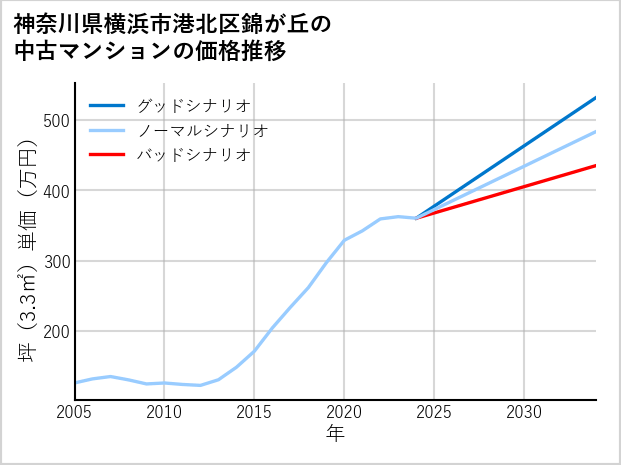 神奈川県横浜市港北区錦が丘の中古マンション価格推移