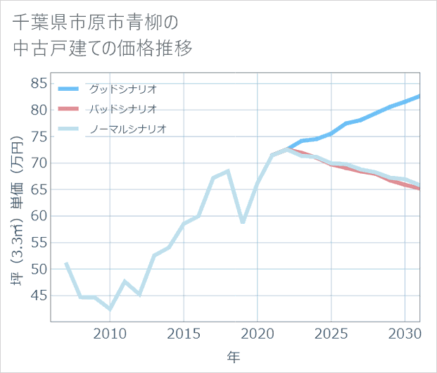 千葉県市原市青柳の中古戸建て価格推移