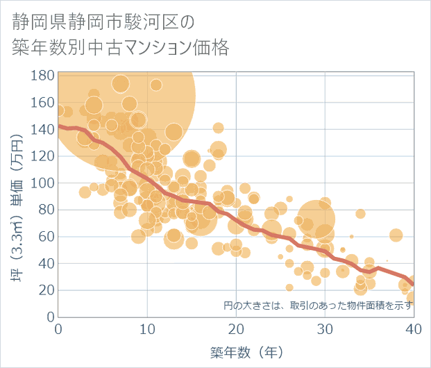 静岡県静岡市駿河区の築年数別の中古マンション坪単価