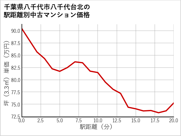 千葉県八千代市八千代台北の徒歩距離別の中古マンション坪単価