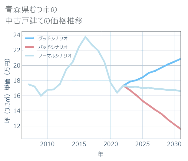 青森県むつ市の中古戸建て価格推移