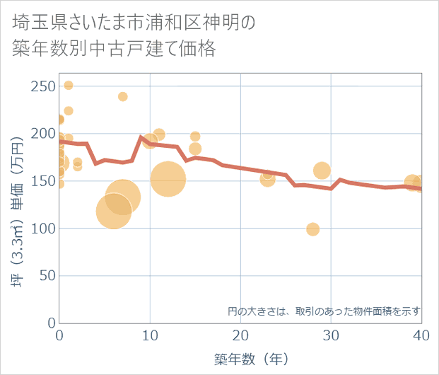埼玉県さいたま市浦和区神明の築年数別の中古戸建て坪単価