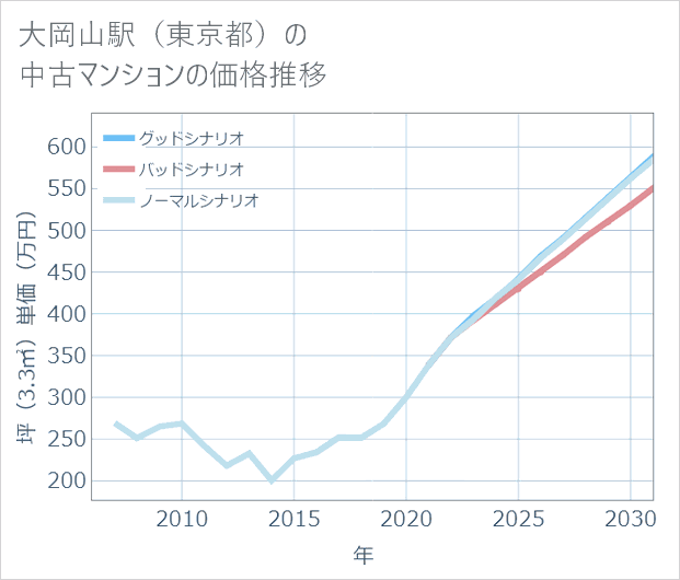 大岡山駅(東京都)の中古マンション価格推移
