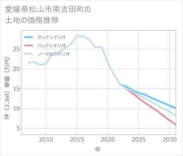 愛媛県松山市南吉田町の土地価格推移