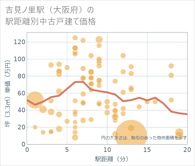 吉見ノ里駅(大阪府)の徒歩距離別の中古戸建て坪単価