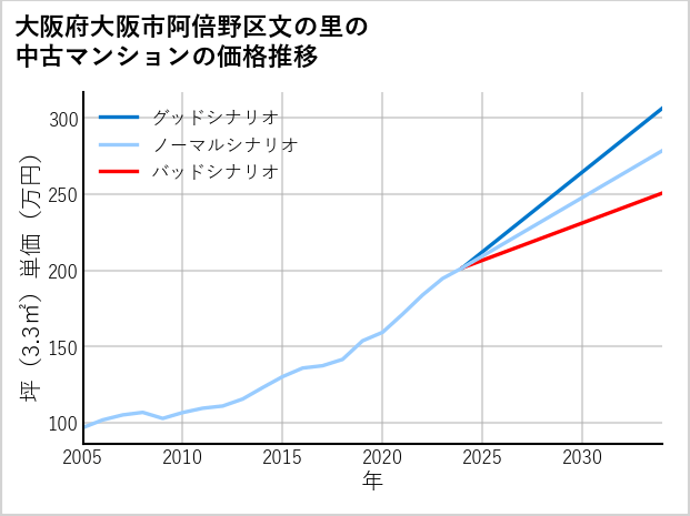 大阪府大阪市阿倍野区文の里の中古マンション価格推移