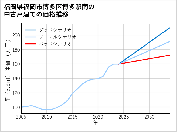 福岡県福岡市博多区博多駅南の中古戸建て価格推移