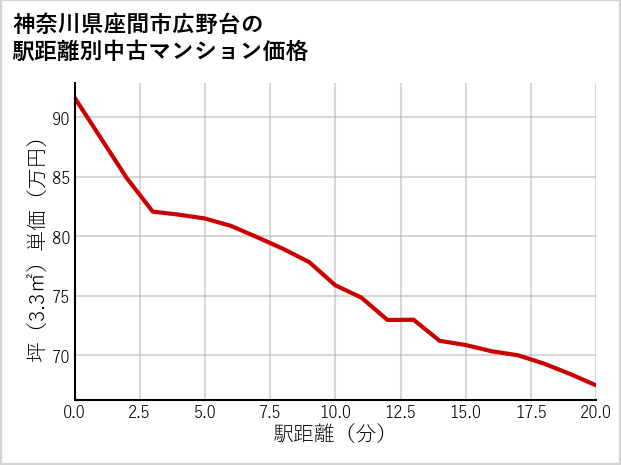 神奈川県座間市広野台の徒歩距離別の中古マンション坪単価