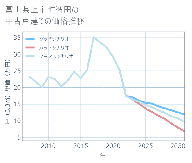 富山県上市町稗田の中古戸建て価格推移