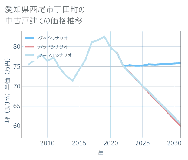 愛知県西尾市丁田町の中古戸建て価格推移