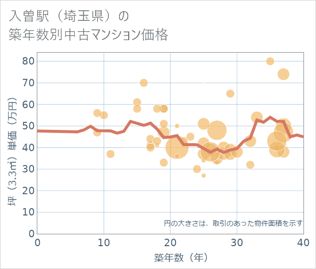 入曽駅(埼玉県)の築年数別の中古マンション坪単価