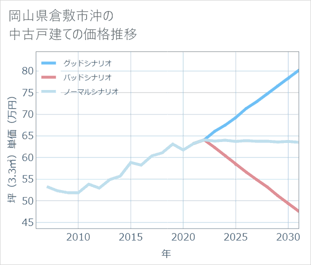 岡山県倉敷市沖の中古戸建て価格推移