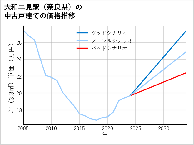 大和二見駅（奈良県）の中古戸建て価格推移