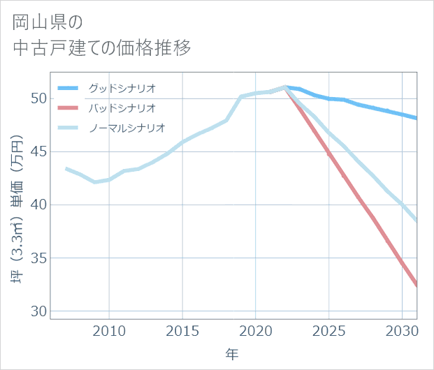 岡山県の中古戸建て価格推移