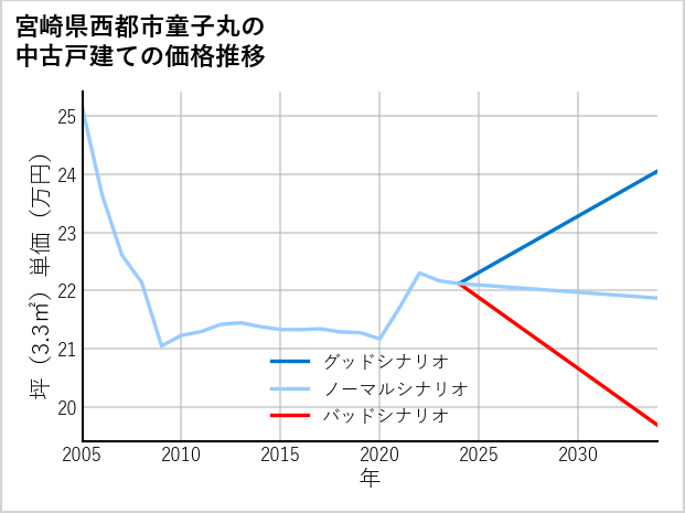 宮崎県西都市童子丸の中古戸建て価格推移