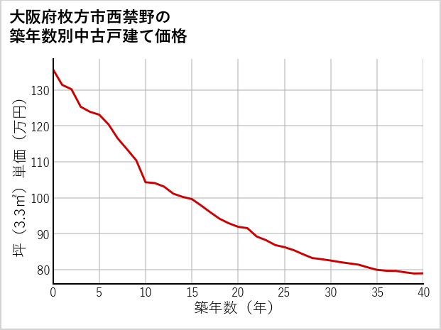 大阪府枚方市西禁野の築年数別の中古戸建て坪単価