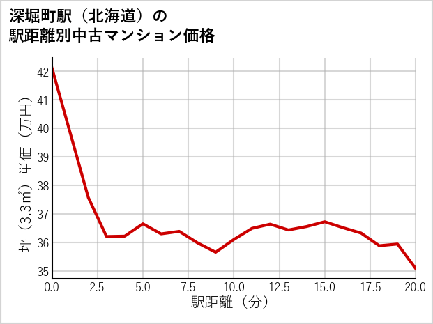 深堀町駅（北海道）の徒歩距離別の中古マンション坪単価